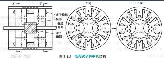 混合式步進電機結構
